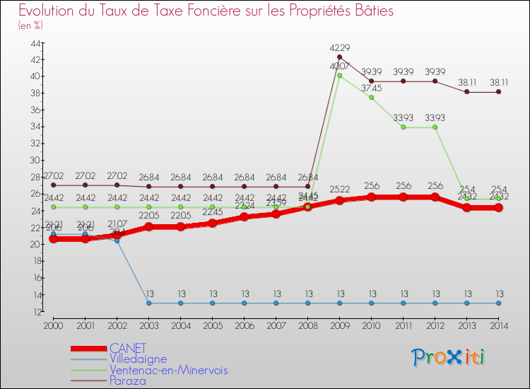 Evolution du taux de la taxe foncière sur le bati pour CANET et les communes proches de 2000 à 2014 Comparaison des taux de taxe foncière sur le bati pour CANET et les communes voisines de 2000 à 2014