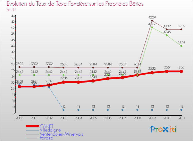 Evolution du taux de la taxe foncière sur le bati pour CANET et les communes proches Comparaison des taux de taxe foncière sur le bati pour CANET et les communes voisines