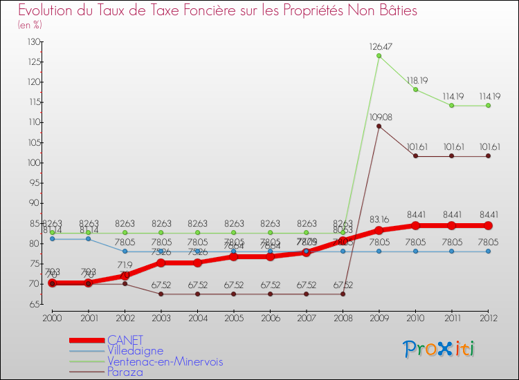 Evolution du taux de la taxe foncière sur les immeubles et terrains non batis pour CANET et les communes proches de 2000 à 2012 Comparaison des taux de la taxe foncière sur les immeubles et terrains non batis pour CANET et les communes voisines de 2000 à 2012