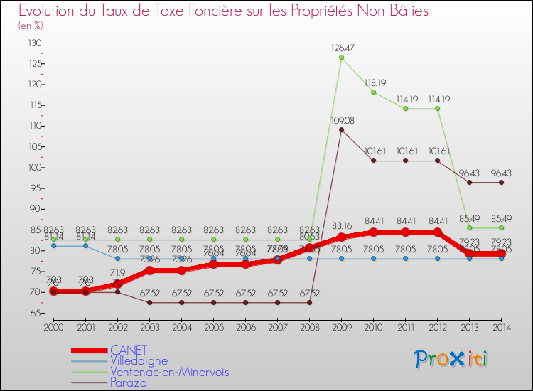 Evolution du taux de la taxe foncière sur les immeubles et terrains non batis pour CANET et les communes proches de 2000 à 2014 Comparaison des taux de la taxe foncière sur les immeubles et terrains non batis pour CANET et les communes voisines de 2000 à 2014