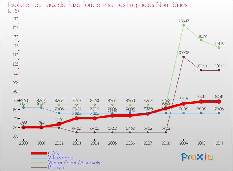 Evolution du taux de la taxe foncière sur les immeubles et terrains non batis pour CANET et les communes proches Comparaison des taux de la taxe foncière sur les immeubles et terrains non batis pour CANET et les communes voisines