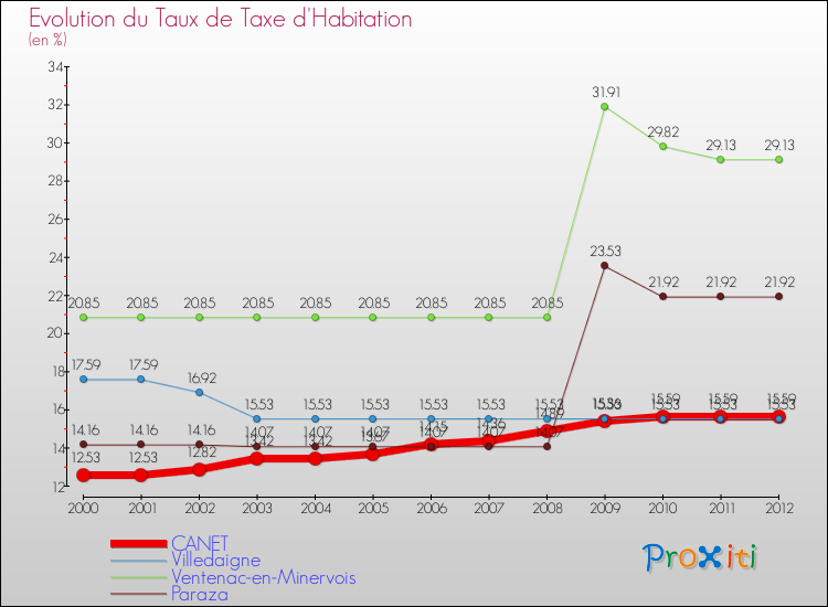 Evolution du taux de la taxe d'habitation pour CANET et les communes proches Comparaison des taux de la taxe d'habitation pour CANET et les communes voisines