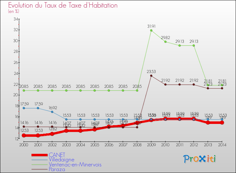 Evolution du taux de la taxe d'habitation pour CANET et les communes proches de 2000 à 2014 Comparaison des taux de la taxe d'habitation pour CANET et les communes voisines de 2000 à 2014