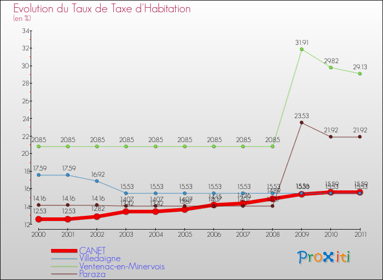 Evolution du taux de la taxe d'habitation pour CANET et les communes proches Comparaison des taux de la taxe d'habitation pour CANET et les communes voisines