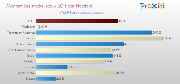 Montant des impôts locaux par Habitant pour CANET et les communes proches Comparaison des impôts locaux par habitant pour CANET et les communes voisines