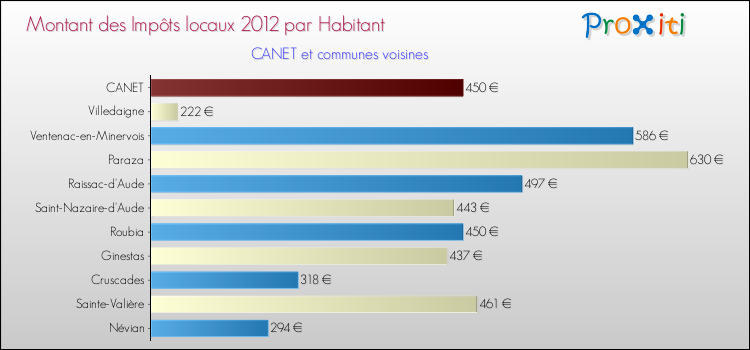 Montant des impôts locaux par Habitant pour CANET et les communes proches Comparaison des impôts locaux par habitant pour CANET et les communes voisines