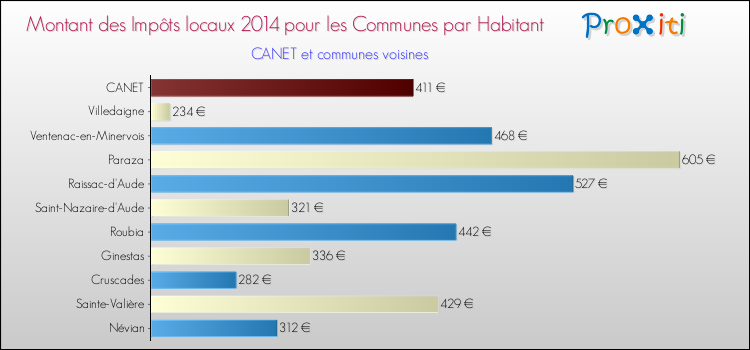 Montant des impôts locaux par Habitant pour CANET et les communes proches en 2014 Comparaison des impôts locaux par habitant pour CANET et les communes voisines en 2014