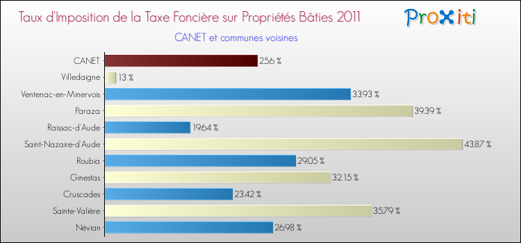 Taux d'imposition de la taxe foncière sur le bati 2011 pour CANET et les communes proches Comparaison des taux d'imposition de la taxe foncière sur le bati 2011 pour CANET et les communes voisines
