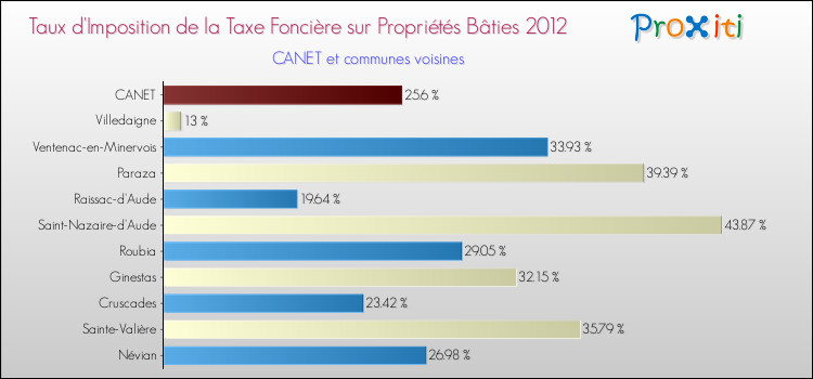 Taux d'imposition de la taxe foncière sur le bati 2012 pour CANET et les communes proches Comparaison des taux d'imposition de la taxe foncière sur le bati 2012 pour CANET et les communes voisines