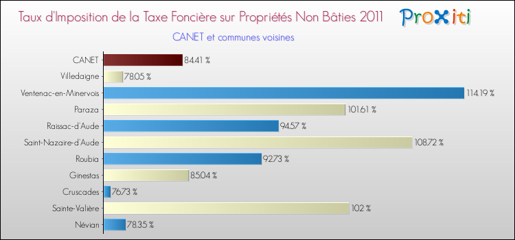 Taux d'imposition de la taxe foncière sur les immeubles et terrains non batis 2011 pour CANET et les communes proches Comparaison des taux d'imposition de la taxe foncière sur les immeubles et terrains non batis 2011 pour CANET et les communes voisines