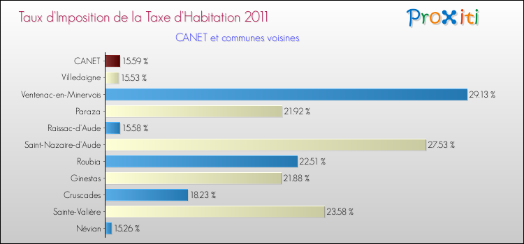 Taux d'imposition de la taxe d'habitation 2011 pour CANET et les communes proches Comparaison des taux d'imposition de la taxe d'habitation 2011 pour CANET et les communes voisines