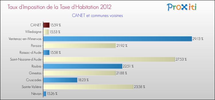 Taux d'imposition de la taxe d'habitation 2012 pour CANET et les communes proches Comparaison des taux d'imposition de la taxe d'habitation 2012 pour CANET et les communes voisines