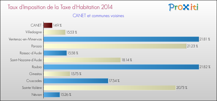 Taux d'imposition de la taxe d'habitation 2014 pour CANET et les communes proches Comparaison des taux d'imposition de la taxe d'habitation 2014 pour CANET et les communes voisines