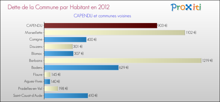 Dette par habitant de la commune en 2012 pour CAPENDU et les communes proches Comparaison de la dette par habitant de la commune en 2012 pour CAPENDU et les communes voisines