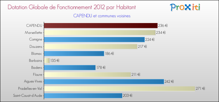 Montant des dotations globales de fonctionnement DGF par Habitant pour CAPENDU et les communes proches Comparaison des des dotations globales de fonctionnement DGF par habitant pour CAPENDU et les communes voisines