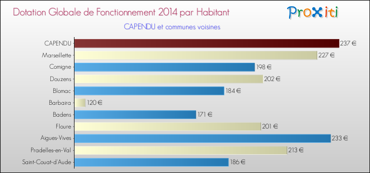 Montant des dotations globales de fonctionnement DGF par Habitant pour CAPENDU et les communes proches en 2014. Comparaison des des dotations globales de fonctionnement DGF par habitant pour CAPENDU et les communes voisines en 2014.
