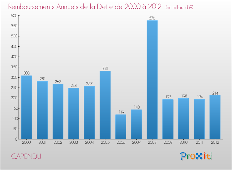 Evolution de l'annuité de la dette pour la commune de CAPENDU de 2000 à 2012 Annuités de la dette pour CAPENDU de 2000 à 2012