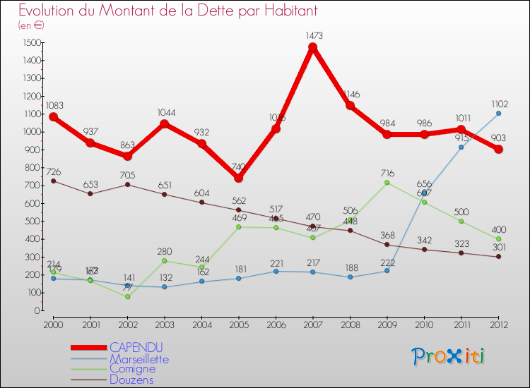Evolution de la dette par habitant pour la commune de CAPENDU et les communes proches de 2000 à 2012 Comparaison de la dette par habitant pour CAPENDU et les communes voisines de 2000 à 2012