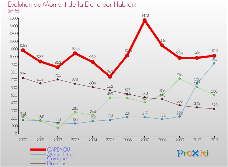 Evolution de la dette par habitant pour la commune de CAPENDU et les communes proches Comparaison de la dette par habitant pour CAPENDU et les communes voisines
