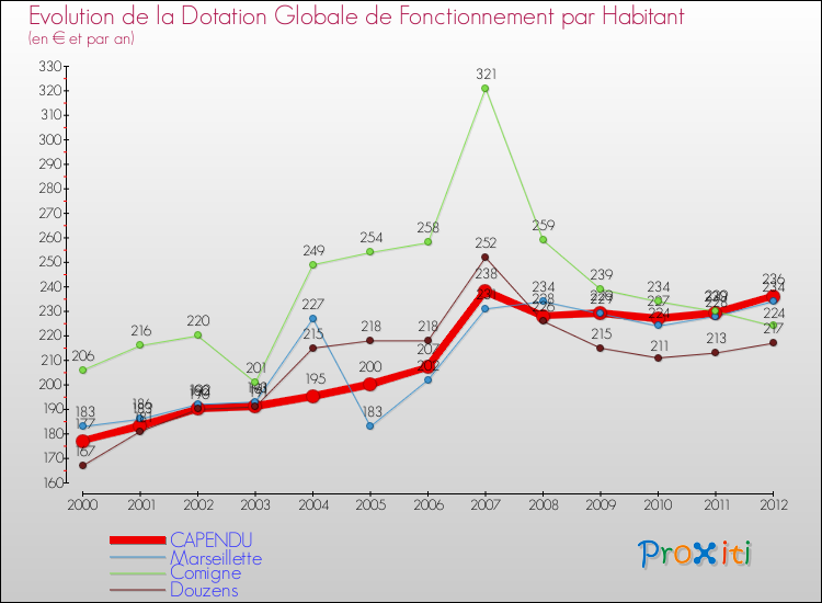 Evolution et montant de la dotation globale de fonctionnement par Habitant pour CAPENDU et les communes proches Comparaison des dotations globales de fonctionnement par habitant pour CAPENDU et les communes voisines