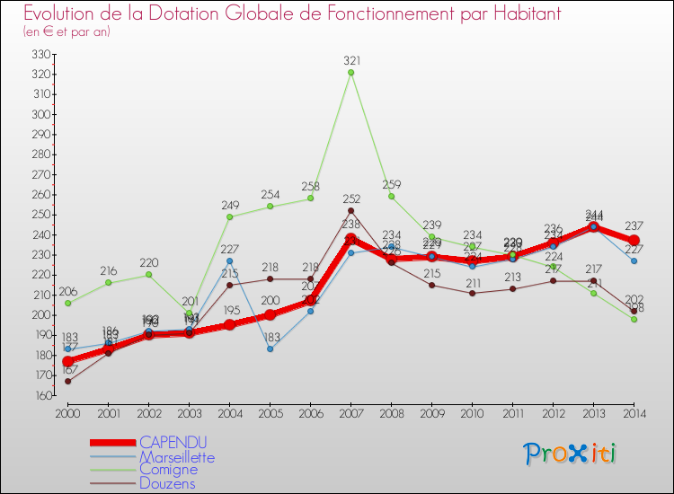 Evolution et montant de la dotation globale de fonctionnement par Habitant pour CAPENDU et les communes proches de 2000 à 2014. Comparaison des dotations globales de fonctionnement par habitant pour CAPENDU et les communes voisines de 2000 à 2014.