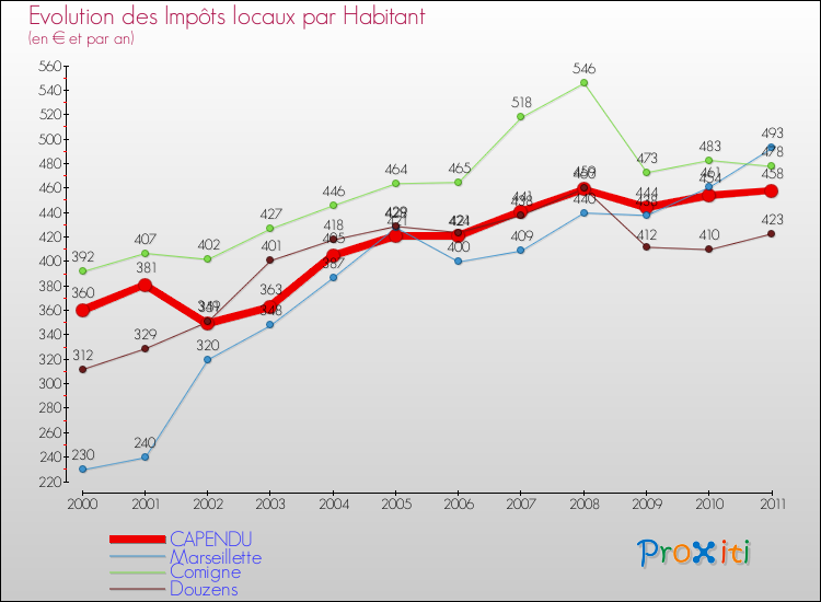 Evolution et montant des impôts locaux par Habitant pour CAPENDU et les communes proches Comparaison des impôts locaux par habitant pour CAPENDU et les communes voisines