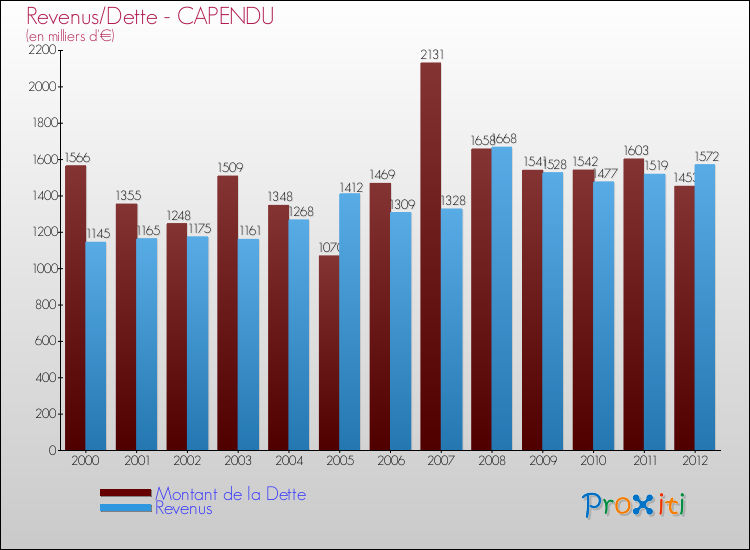 Evolution comparée de la dette et des revenus pour la commune de CAPENDU de 2000 à 2012 Comparaison de la dette et des revenus pour CAPENDU de 2000 à 2012