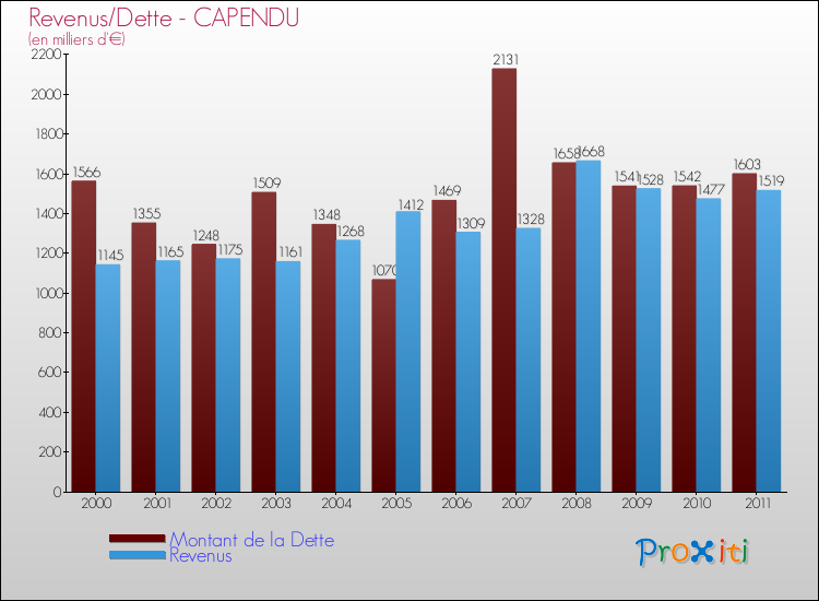 Evolution comparée de la dette et des revenus pour la commune de CAPENDU de 2000 à 2011 Comparaison de la dette et des revenus pour CAPENDU de 2000 à 2011