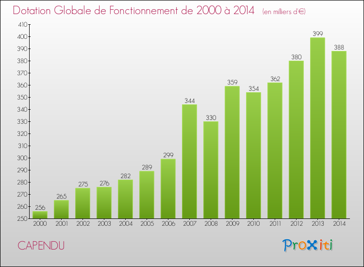Evolution du montant de la Dotation Globale de Fonctionnement pour la commune de CAPENDU de 2000 à 2014 Evolution du montant de la Dotation Globale de Fonctionnement pour CAPENDU de 2000 à 2014