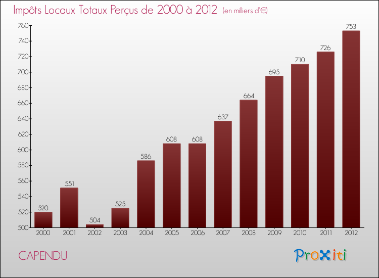 Evolution des Impôts Locaux pour la commune de CAPENDU de 2000 à 2012 Evolution des Impôts Locaux pour CAPENDU de 2000 à 2012
