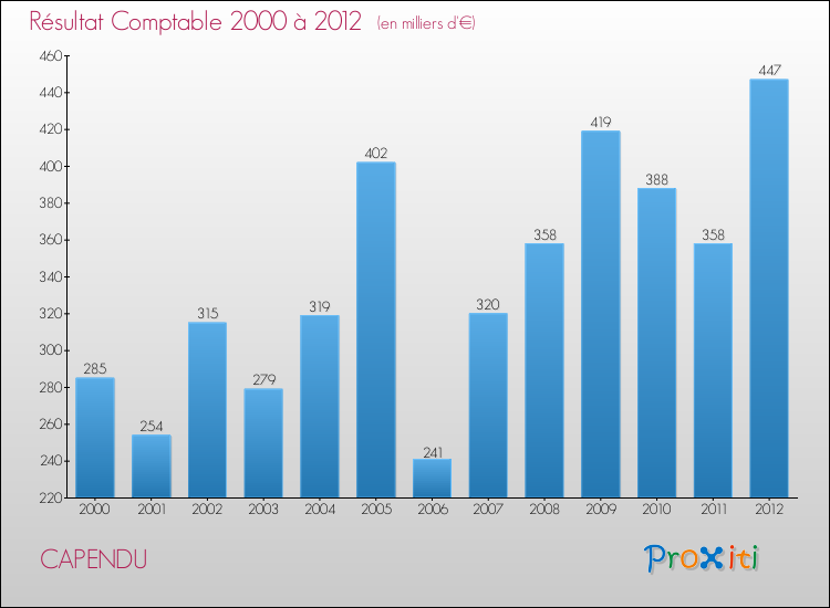 Evolution du résultat comptable pour la commune de CAPENDU de 2000 à 2012 Evolution du résultat comptable pour CAPENDU de 2000 à 2012