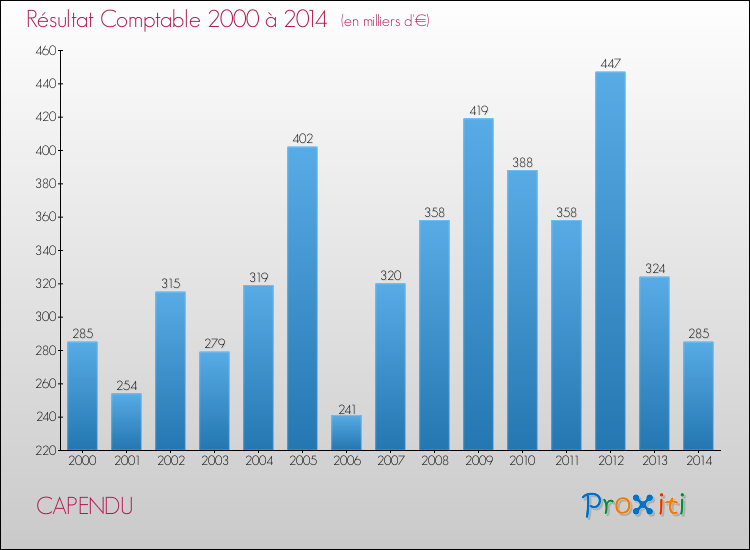 Evolution du résultat comptable pour la commune de CAPENDU de 2000 à 2014 Evolution du résultat comptable pour CAPENDU de 2000 à 2014