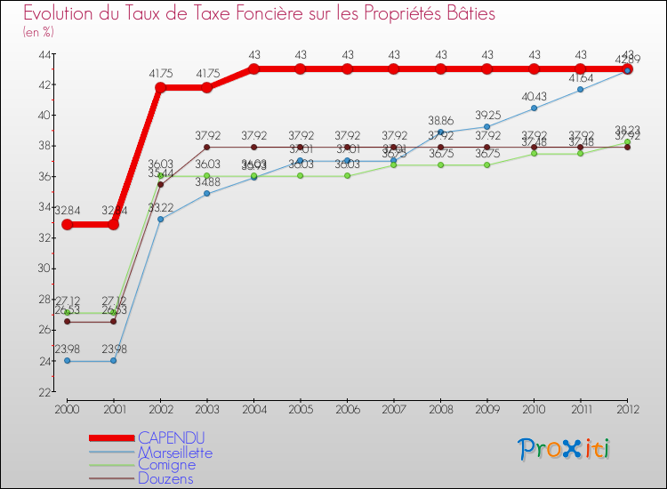Evolution du taux de la taxe foncière sur le bati pour CAPENDU et les communes proches de 2000 à 2012 Comparaison des taux de taxe foncière sur le bati pour CAPENDU et les communes voisines de 2000 à 2012