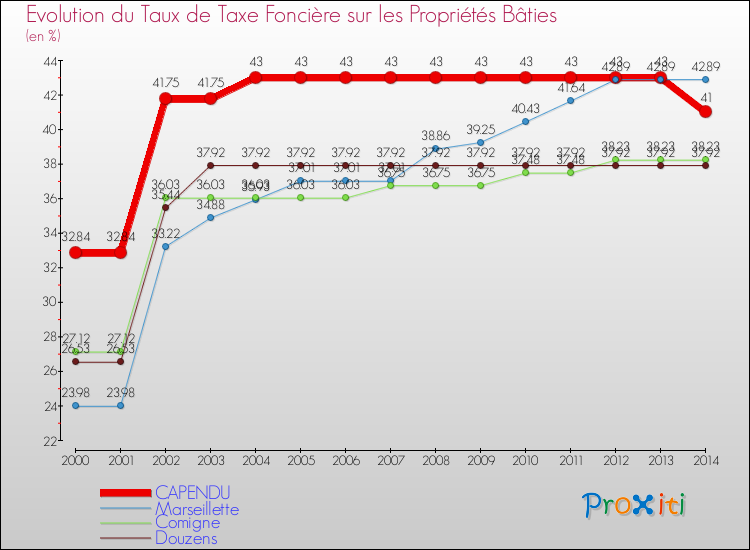 Evolution du taux de la taxe foncière sur le bati pour CAPENDU et les communes proches de 2000 à 2014 Comparaison des taux de taxe foncière sur le bati pour CAPENDU et les communes voisines de 2000 à 2014