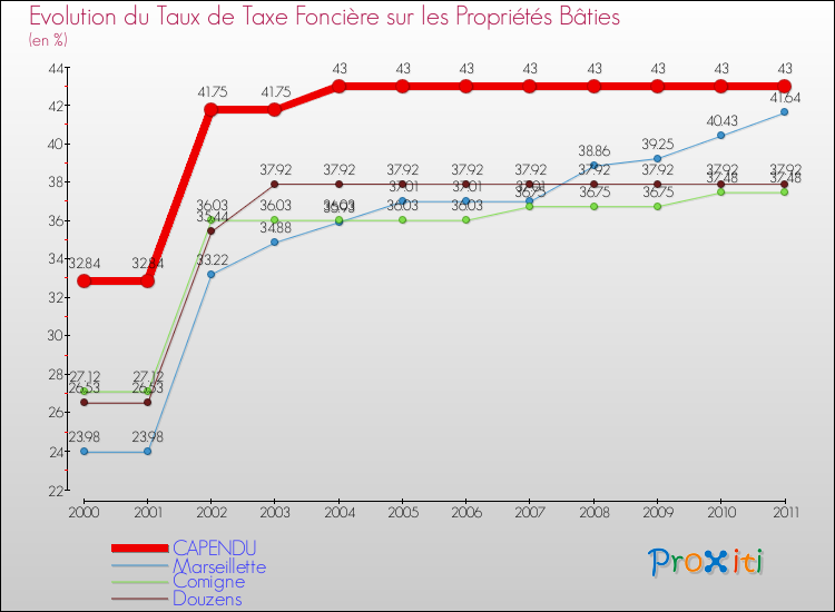 Evolution du taux de la taxe foncière sur le bati pour CAPENDU et les communes proches Comparaison des taux de taxe foncière sur le bati pour CAPENDU et les communes voisines