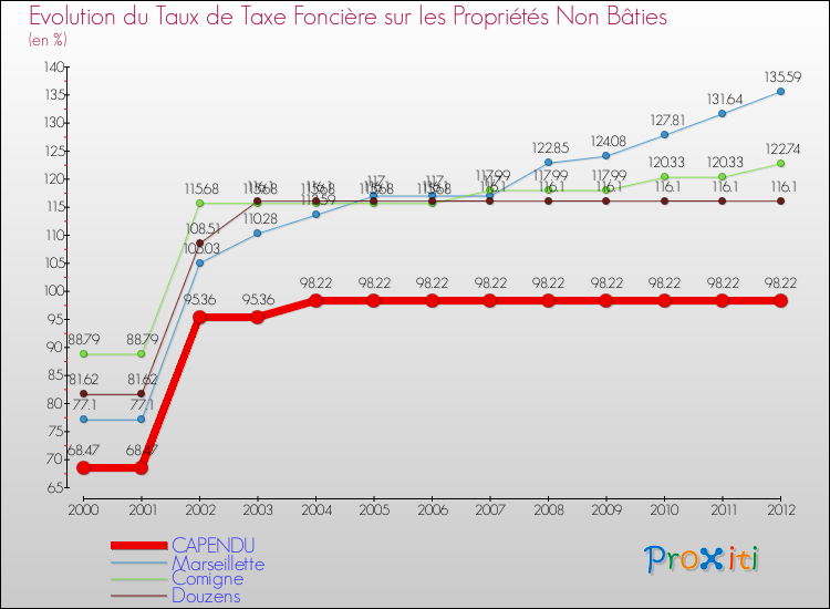 Evolution du taux de la taxe foncière sur les immeubles et terrains non batis pour CAPENDU et les communes proches de 2000 à 2012 Comparaison des taux de la taxe foncière sur les immeubles et terrains non batis pour CAPENDU et les communes voisines de 2000 à 2012