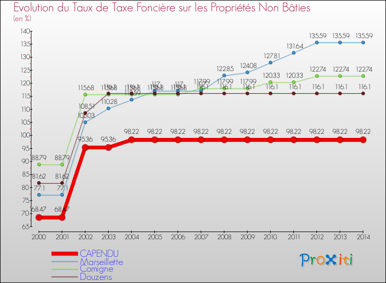 Evolution du taux de la taxe foncière sur les immeubles et terrains non batis pour CAPENDU et les communes proches de 2000 à 2014 Comparaison des taux de la taxe foncière sur les immeubles et terrains non batis pour CAPENDU et les communes voisines de 2000 à 2014