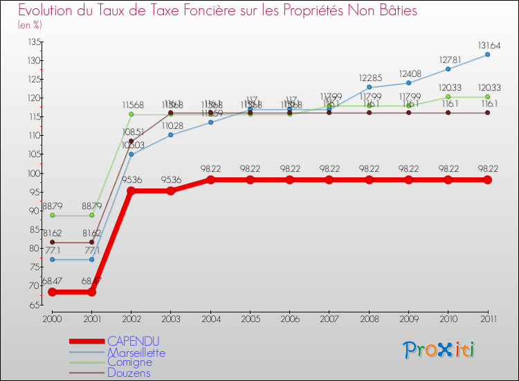 Evolution du taux de la taxe foncière sur les immeubles et terrains non batis pour CAPENDU et les communes proches Comparaison des taux de la taxe foncière sur les immeubles et terrains non batis pour CAPENDU et les communes voisines