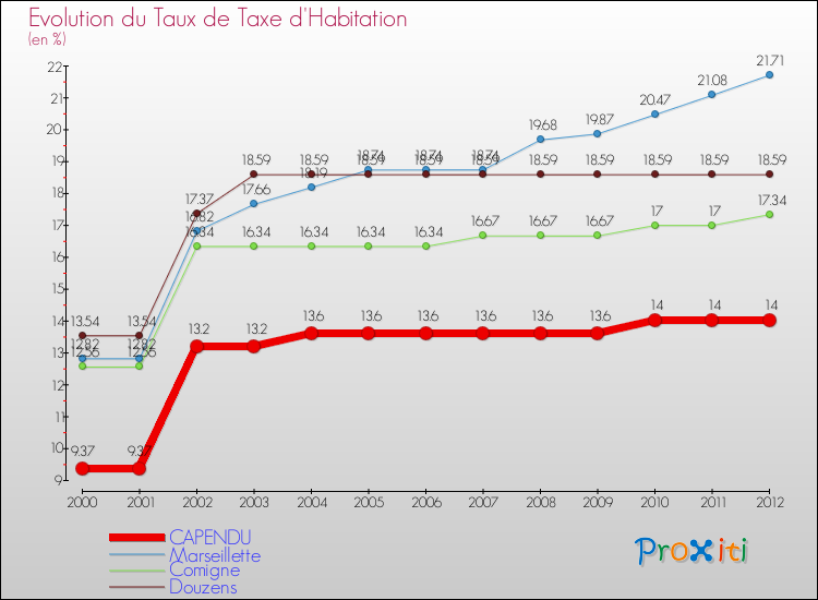 Evolution du taux de la taxe d'habitation pour CAPENDU et les communes proches Comparaison des taux de la taxe d'habitation pour CAPENDU et les communes voisines