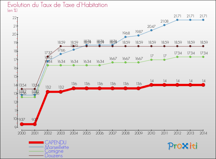 Evolution du taux de la taxe d'habitation pour CAPENDU et les communes proches de 2000 à 2014 Comparaison des taux de la taxe d'habitation pour CAPENDU et les communes voisines de 2000 à 2014