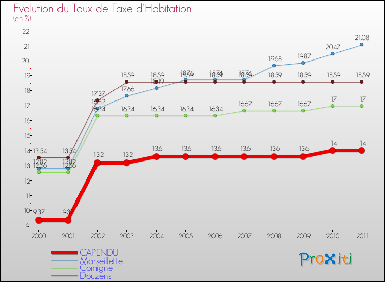 Evolution du taux de la taxe d'habitation pour CAPENDU et les communes proches Comparaison des taux de la taxe d'habitation pour CAPENDU et les communes voisines