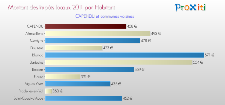Montant des impôts locaux par Habitant pour CAPENDU et les communes proches Comparaison des impôts locaux par habitant pour CAPENDU et les communes voisines