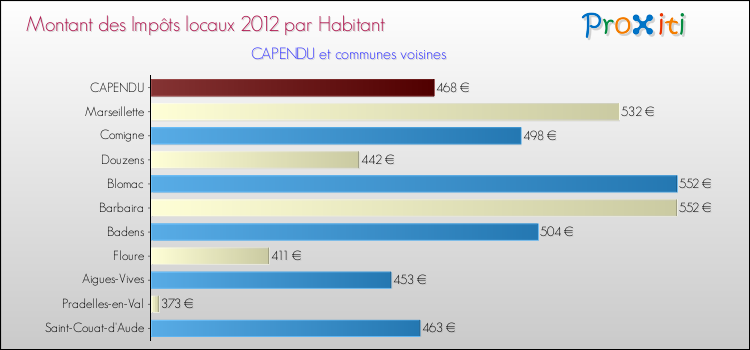 Montant des impôts locaux par Habitant pour CAPENDU et les communes proches Comparaison des impôts locaux par habitant pour CAPENDU et les communes voisines
