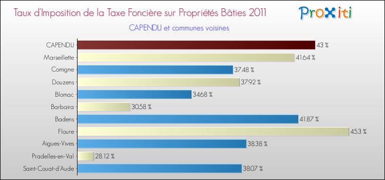 Taux d'imposition de la taxe foncière sur le bati 2011 pour CAPENDU et les communes proches Comparaison des taux d'imposition de la taxe foncière sur le bati 2011 pour CAPENDU et les communes voisines