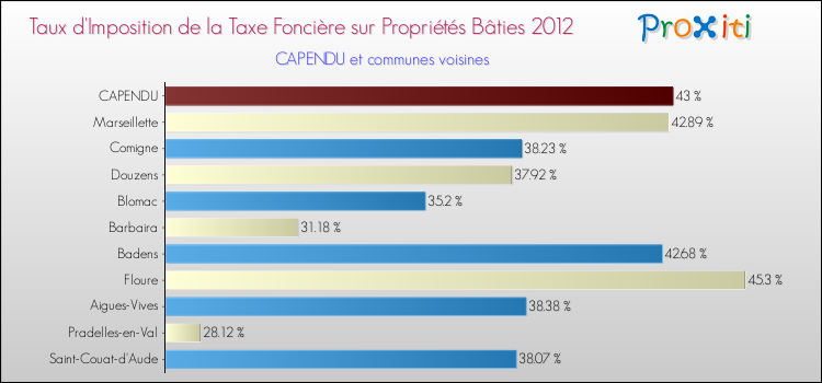 Taux d'imposition de la taxe foncière sur le bati 2012 pour CAPENDU et les communes proches Comparaison des taux d'imposition de la taxe foncière sur le bati 2012 pour CAPENDU et les communes voisines