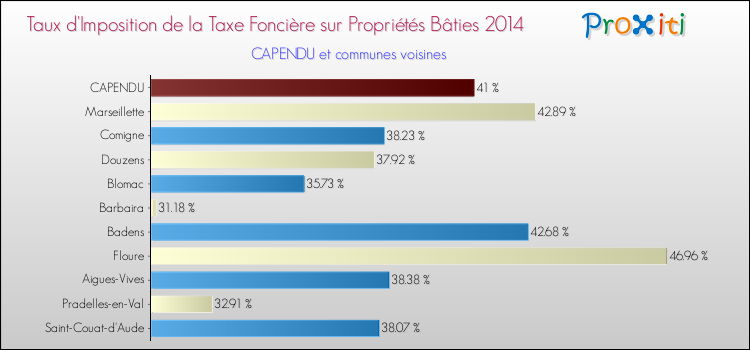 Taux d'imposition de la taxe foncière sur le bati 2014 pour CAPENDU et les communes proches Comparaison des taux d'imposition de la taxe foncière sur le bati 2014 pour CAPENDU et les communes voisines