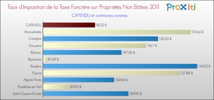 Taux d'imposition de la taxe foncière sur les immeubles et terrains non batis 2011 pour CAPENDU et les communes proches Comparaison des taux d'imposition de la taxe foncière sur les immeubles et terrains non batis 2011 pour CAPENDU et les communes voisines