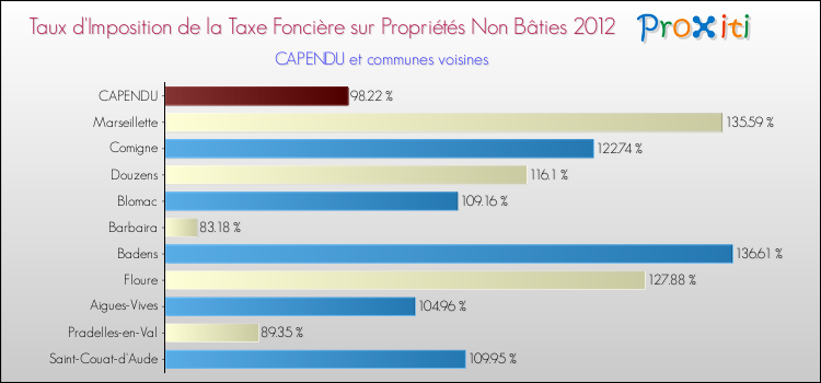Taux d'imposition de la taxe foncière sur les immeubles et terrains non batis 2012 pour CAPENDU et les communes proches Comparaison des taux d'imposition de la taxe foncière sur les immeubles et terrains non batis 2012 pour CAPENDU et les communes voisines