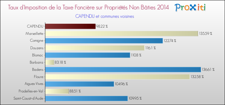 Taux d'imposition de la taxe foncière sur les immeubles et terrains non batis 2014 pour CAPENDU et les communes proches Comparaison des taux d'imposition de la taxe foncière sur les immeubles et terrains non batis 2014 pour CAPENDU et les communes voisines