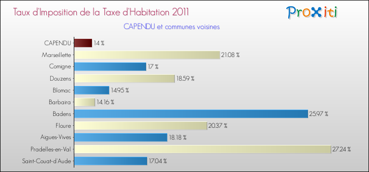 Taux d'imposition de la taxe d'habitation 2011 pour CAPENDU et les communes proches Comparaison des taux d'imposition de la taxe d'habitation 2011 pour CAPENDU et les communes voisines